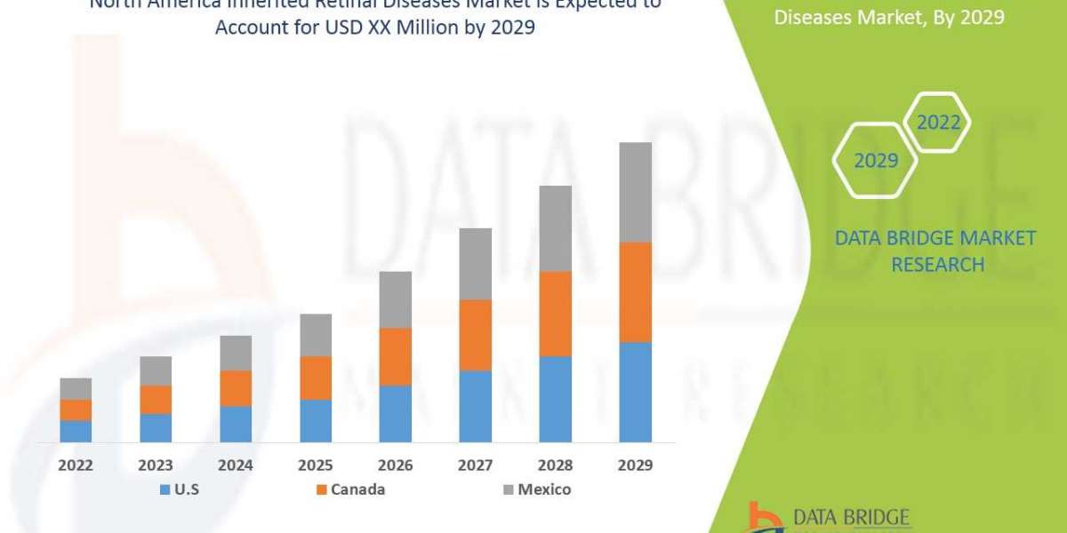 North America Inherited Retinal Diseases Market to Observe Prominent CAGR of 7.6% by 2028